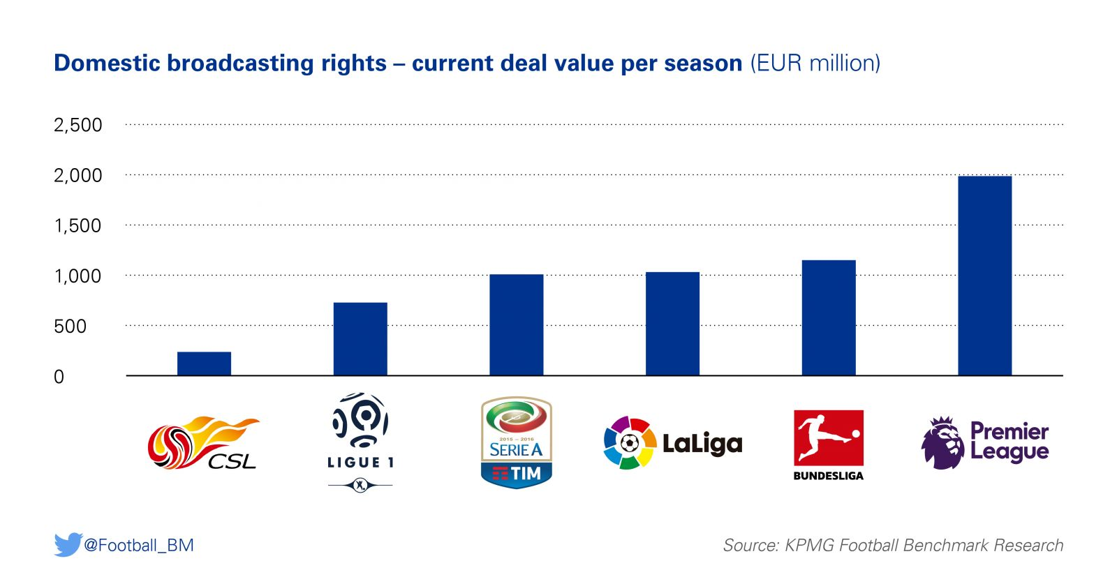 What Makes IPL More Profitable Than CSL and CBA