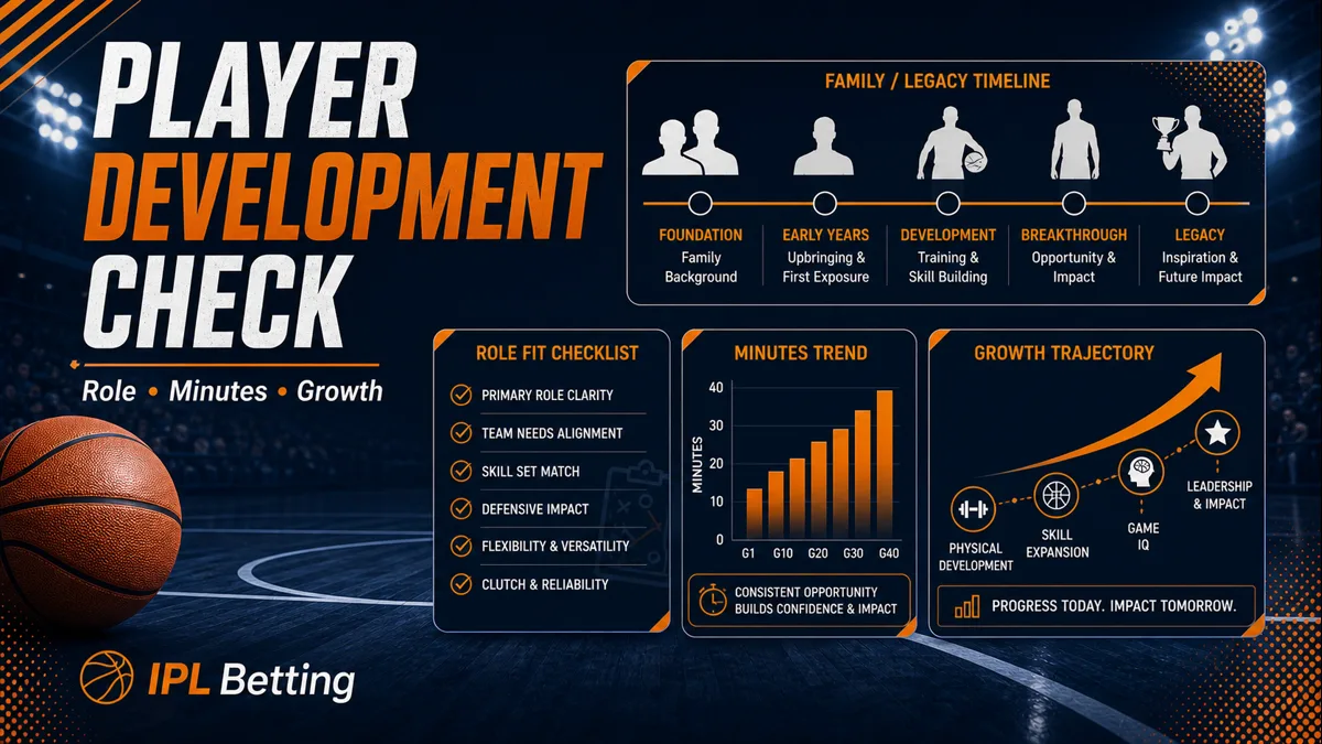 NBA player development checklist with role minutes growth and family legacy timeline