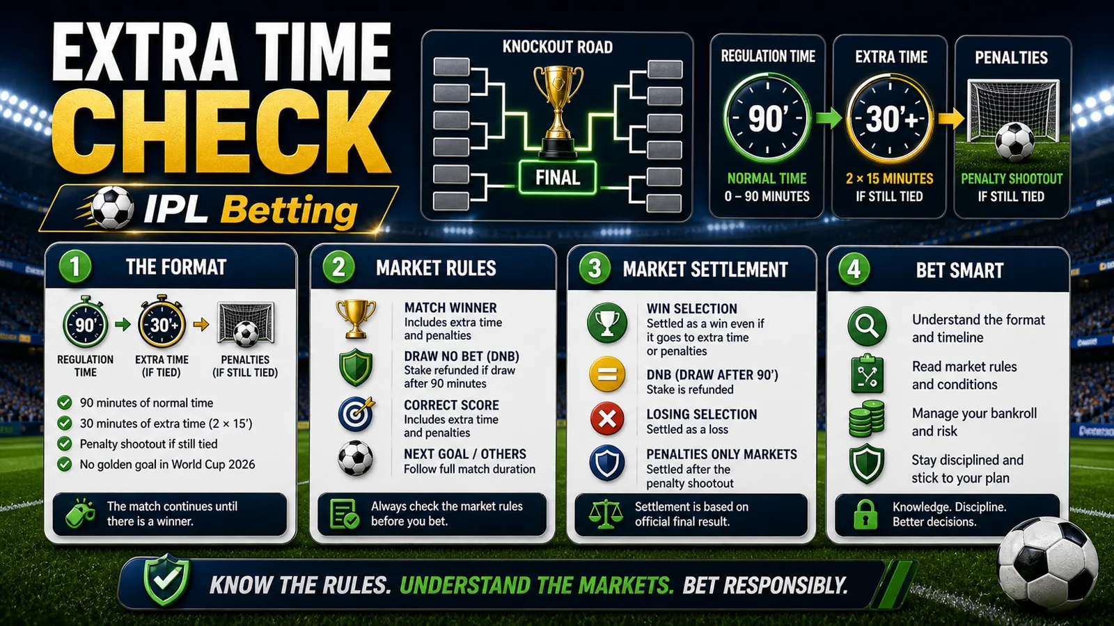 World Cup 2026 extra time check image with 90-minute, extra time, penalties, and settlement notes