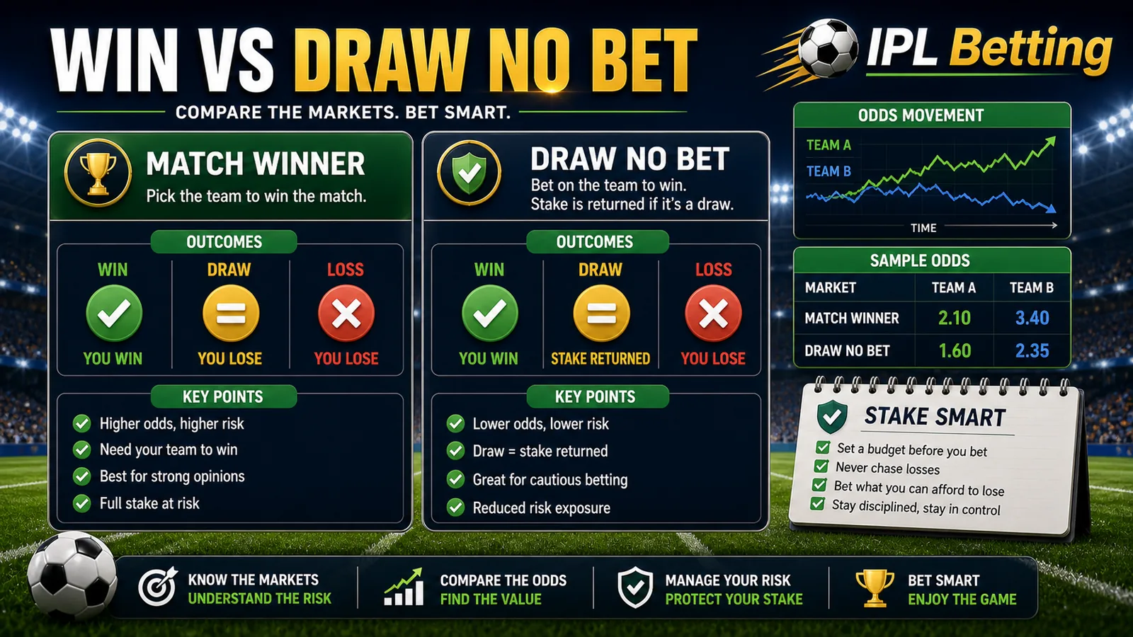 World Cup 2026 win versus draw no bet comparison image with market outcomes and stake notes