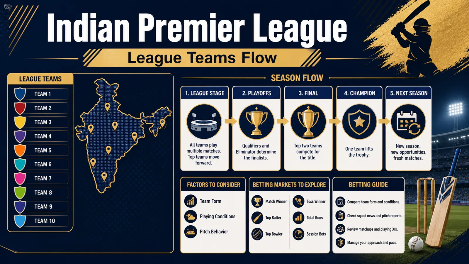 Indian Premier League Explained: Format, Teams, Match Rhythm, and the Best Starting Point for New Readers