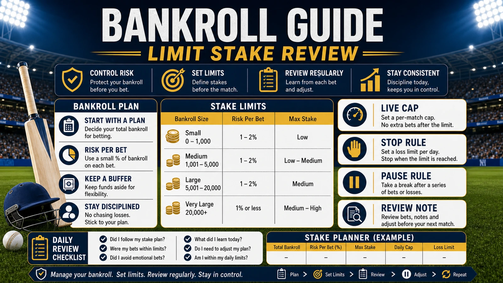 IPL Betting Bankroll Management: Match Limits, Live Caps, and Season Discipline