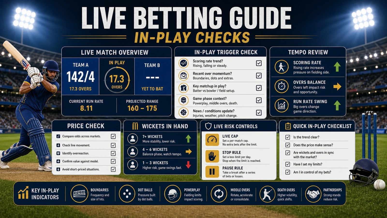 IPL Live Betting Guide: Triggers, Tempo, and Wickets-in-Hand Checks