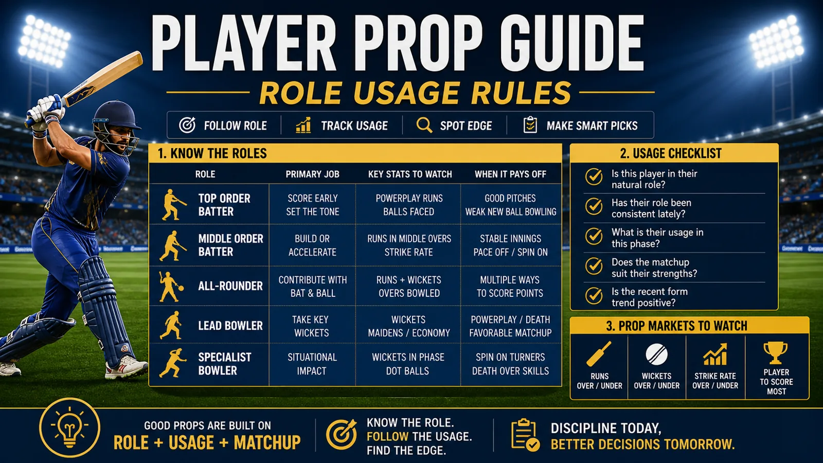 IPL Player Prop Betting Guide: Roles, Usage, and Market Discipline