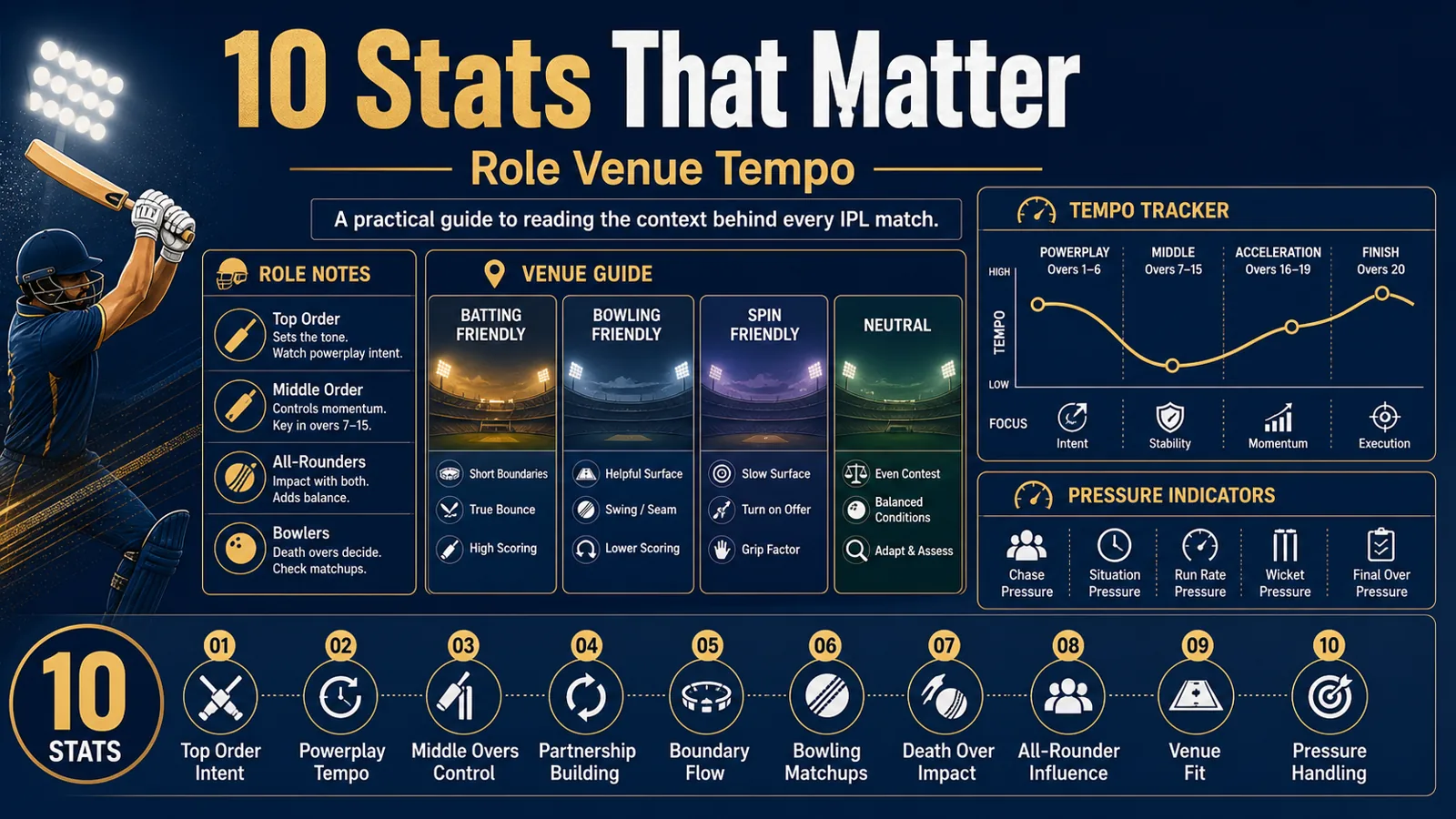 10 IPL Statistics That Actually Matter Before You Bet: Role, Venue, Tempo, and Pressure Checks