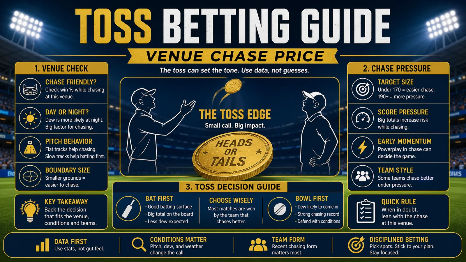 IPL Toss Betting Guide: Venue, Chase Pressure, and Price Timing