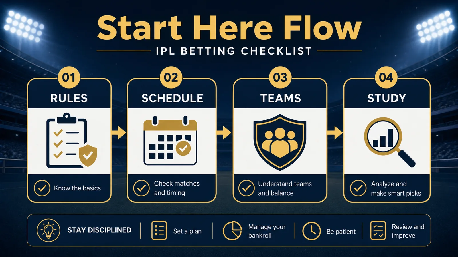 IPL reading flow graphic with rules, schedule, teams, and study labels.