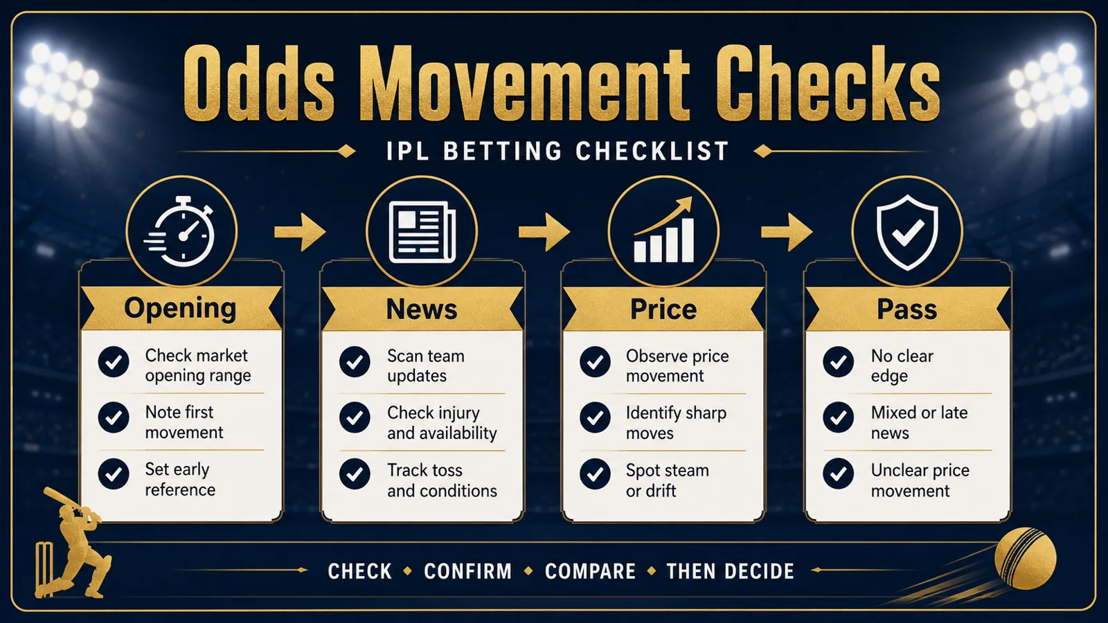 IPL odds movement checklist graphic with opening, news, price, and pass labels.