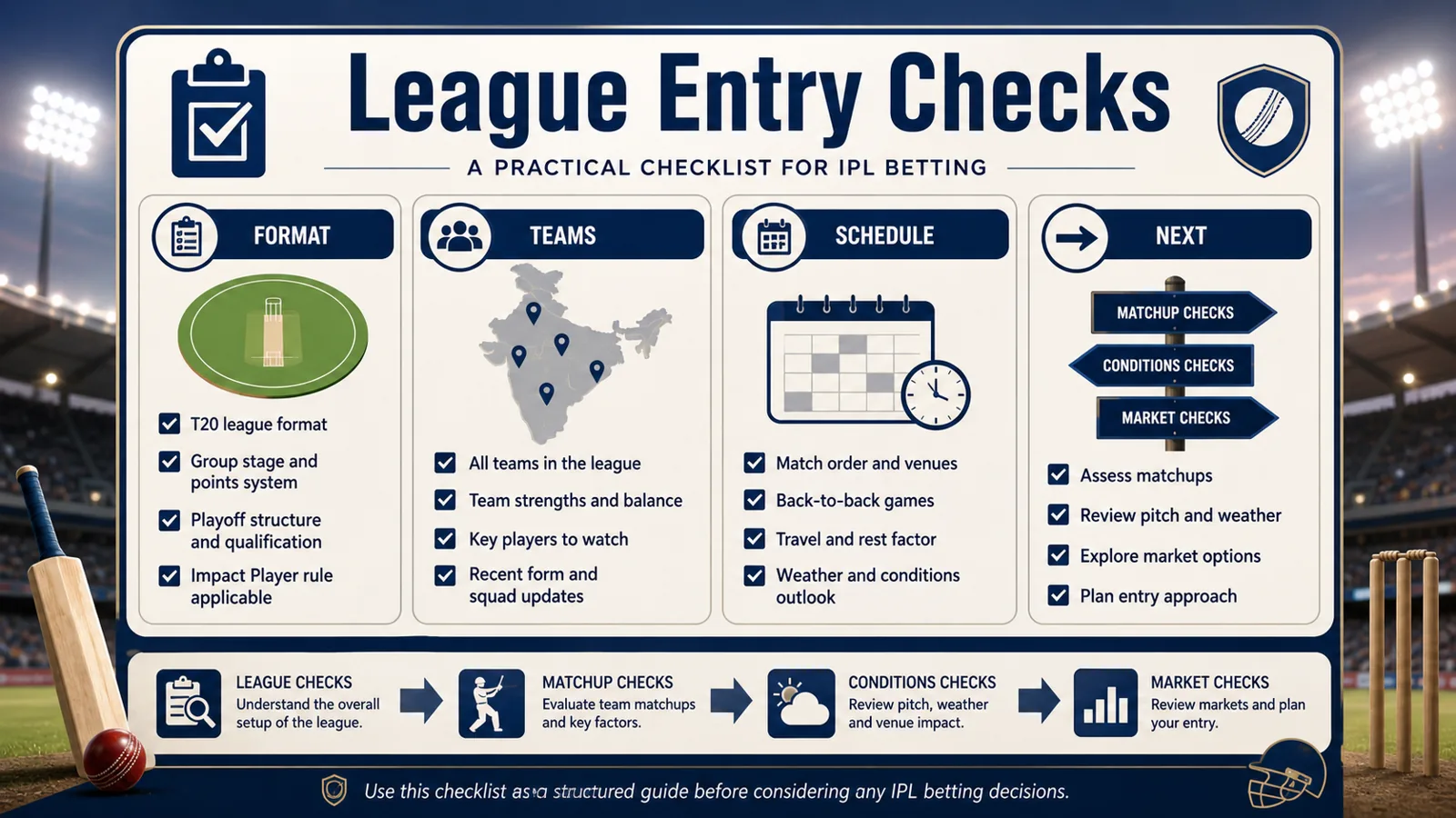 IPL league-entry checklist graphic with format, teams, schedule, and next labels.