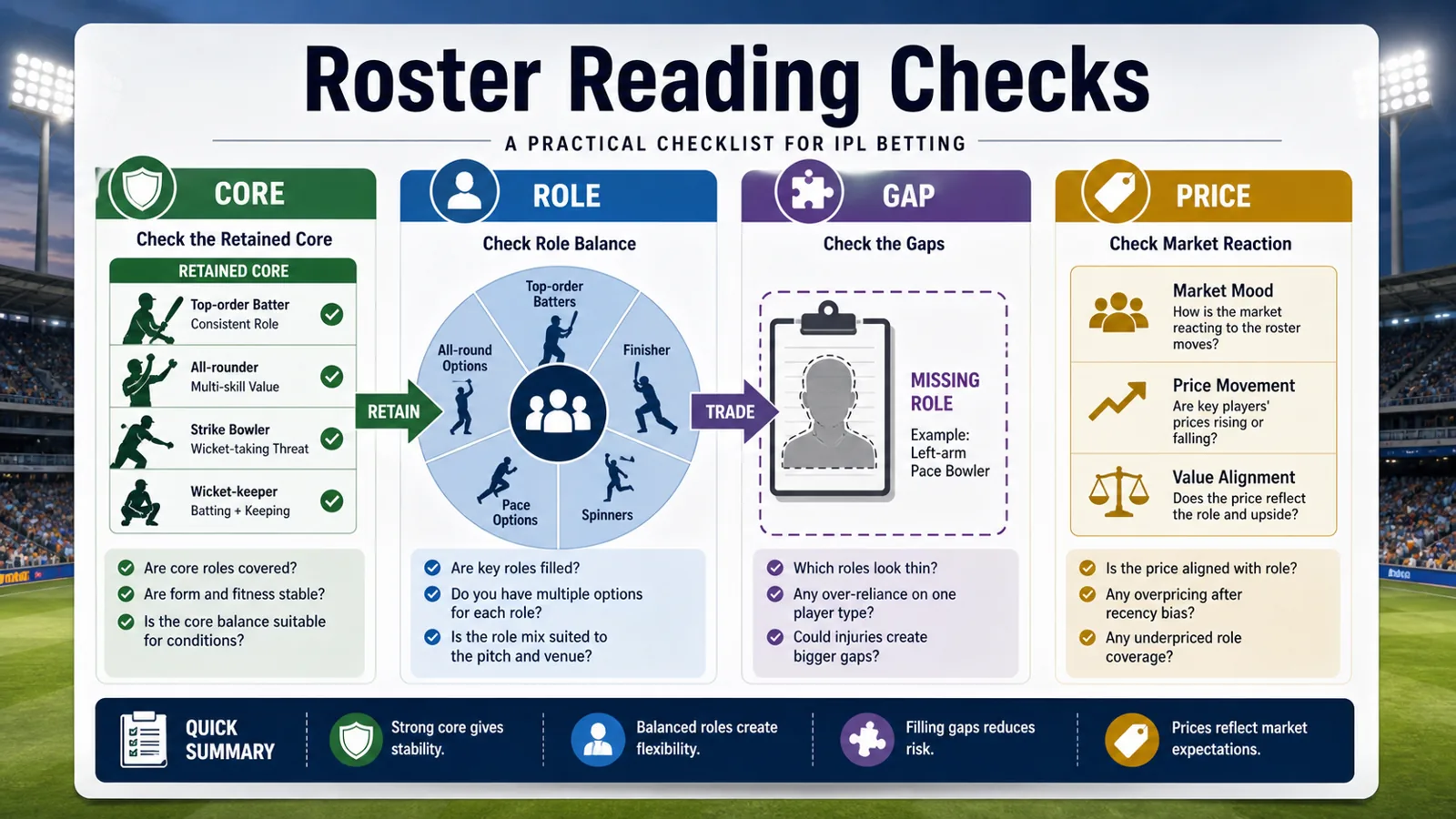 Roster-reading checklist graphic with core, role, gap, and price labels.