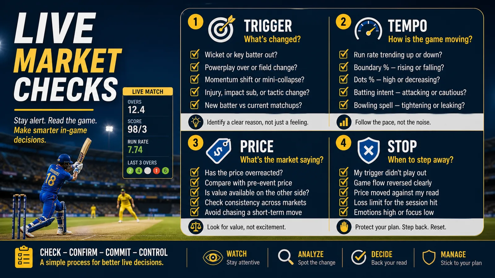 IPL live betting checklist graphic with trigger, tempo, price, and stop labels.