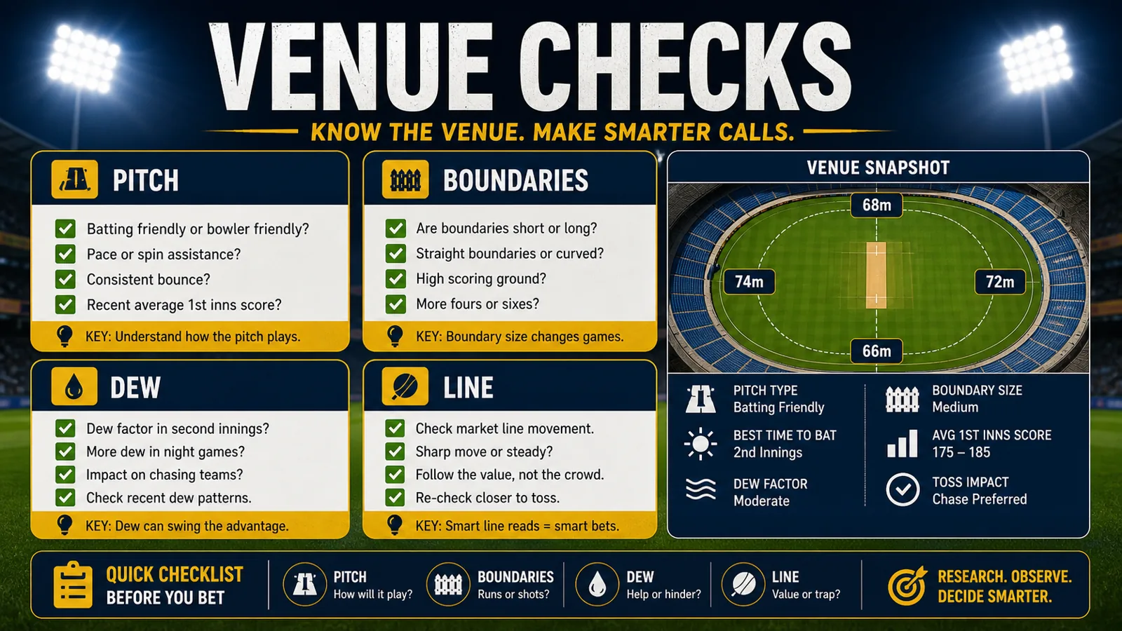 IPL venue checklist graphic with pitch, boundaries, dew, and market-line labels.