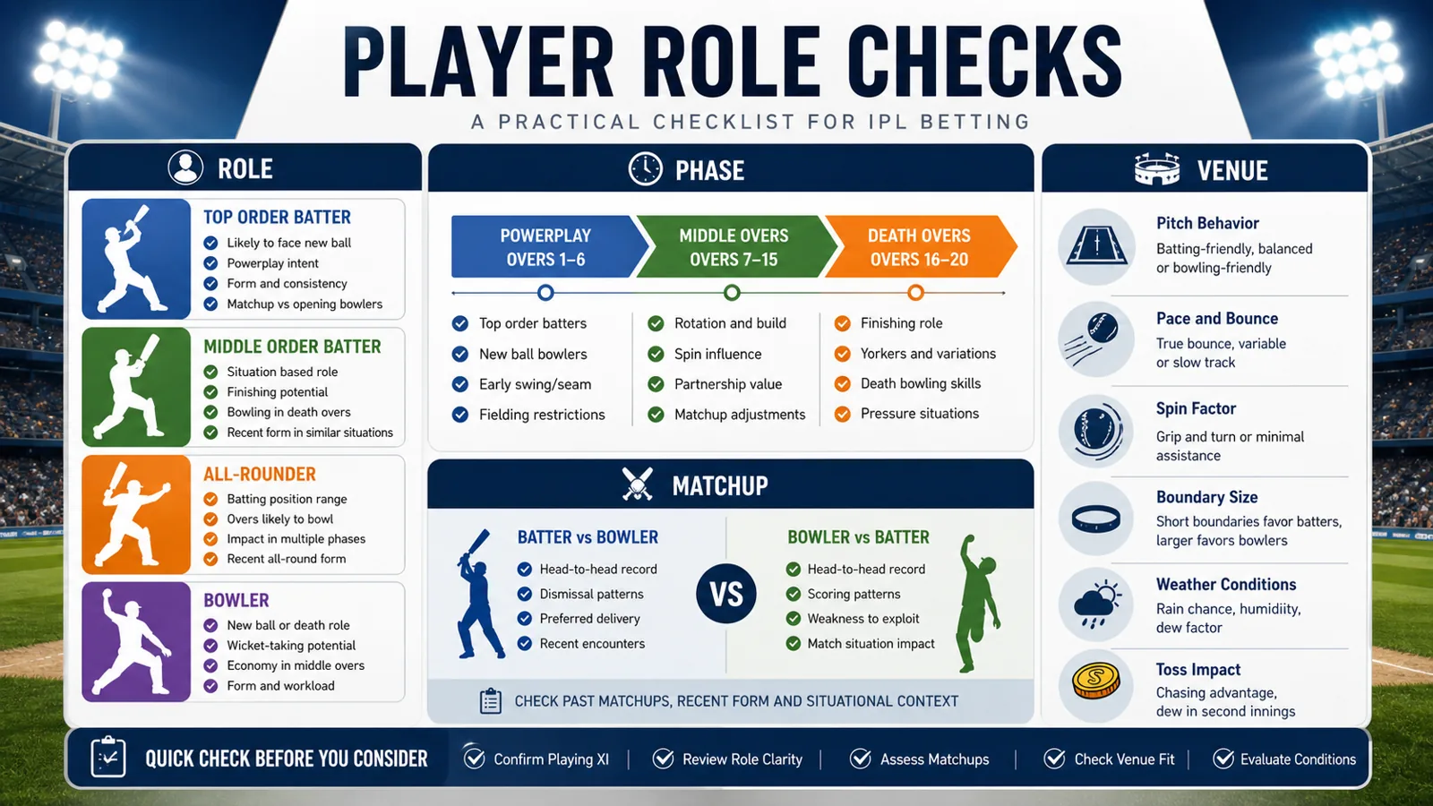 IPL player checklist graphic with role, phase, matchup, and venue labels.