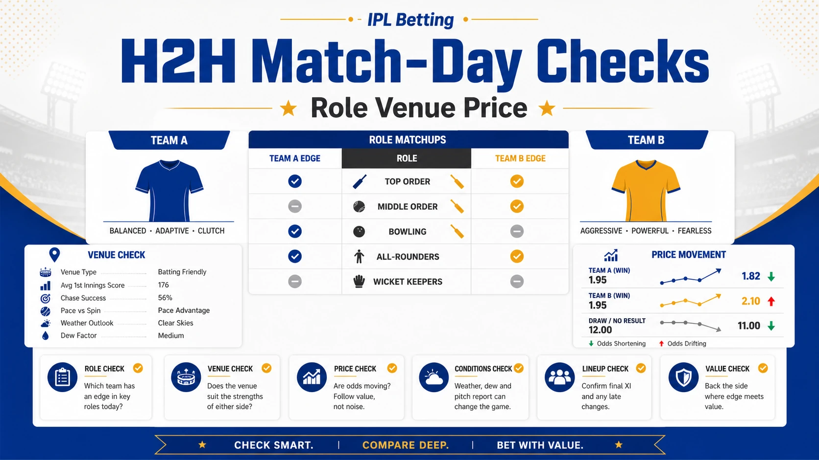 IPL match-day checklist graphic with role matchups, venue notes, and price movement panels.