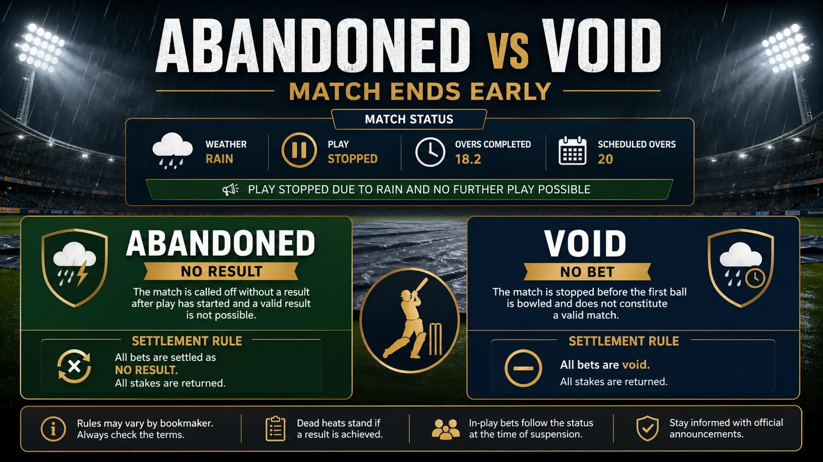 IPL Abandoned Match vs Void Bet: Terms Readers Should Check