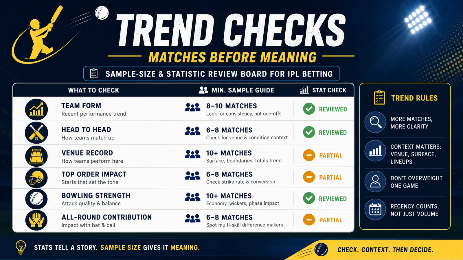 Trend check graphic showing matches before a cricket statistic becomes useful