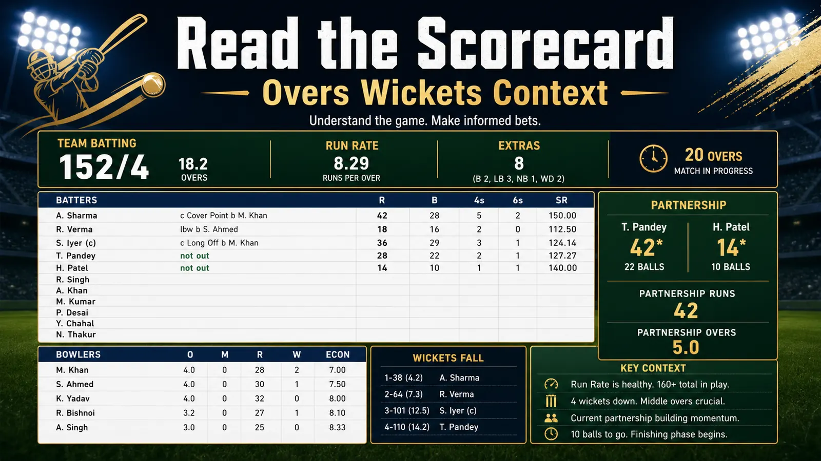 How to Read an IPL Cricket Scorecard: Overs, Wickets, Run Rate, and Context