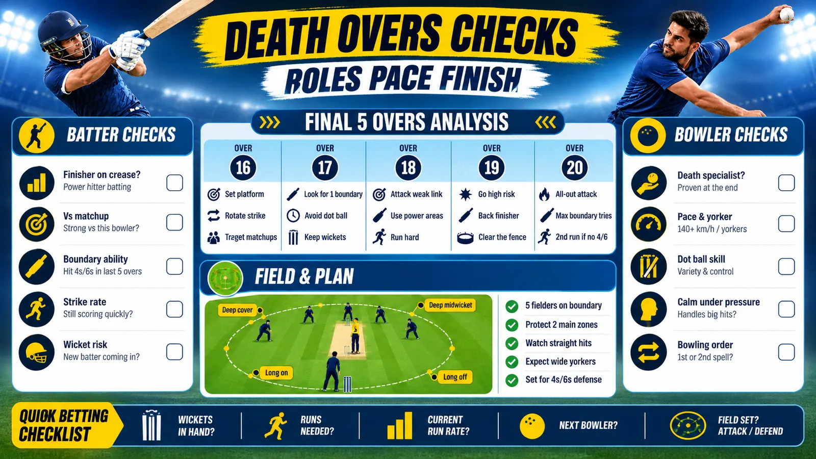 Death overs checklist showing bowling role, pace, field, and finishing pressure