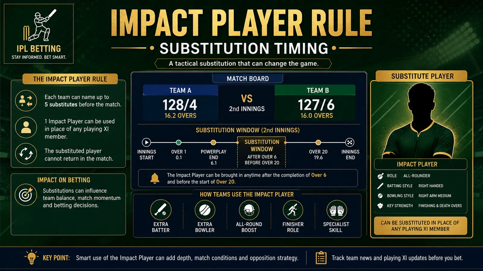 IPL Impact Player Rule Guide: What Mid-Match Substitutions Change