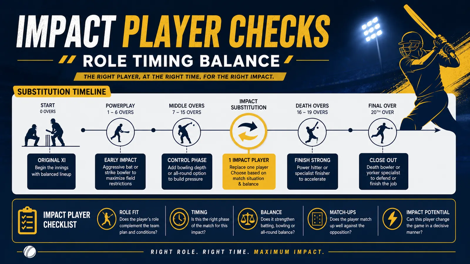 Impact Player substitution checklist showing role, timing, and team balance questions