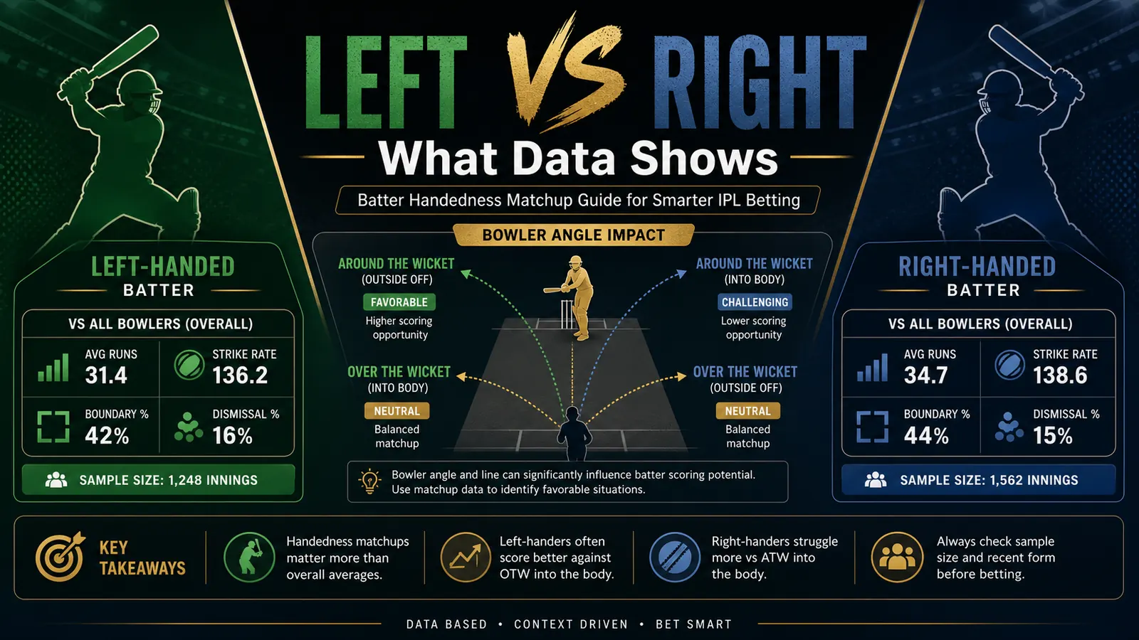 IPL left-hand versus right-hand matchup guide with bowling angle and sample checks