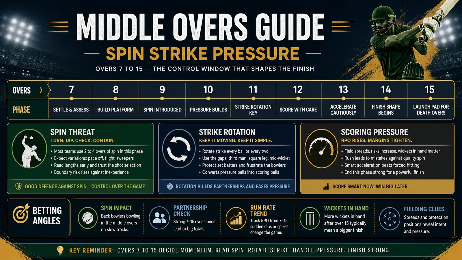 IPL Middle Overs Betting Guide: Strike Rotation, Spin, and Scoring Pressure