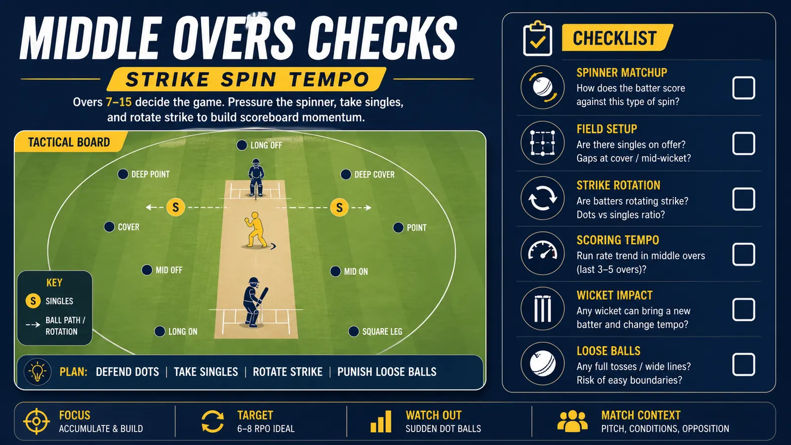 Middle overs checklist with strike rotation, spin matchup, wickets, and tempo checks