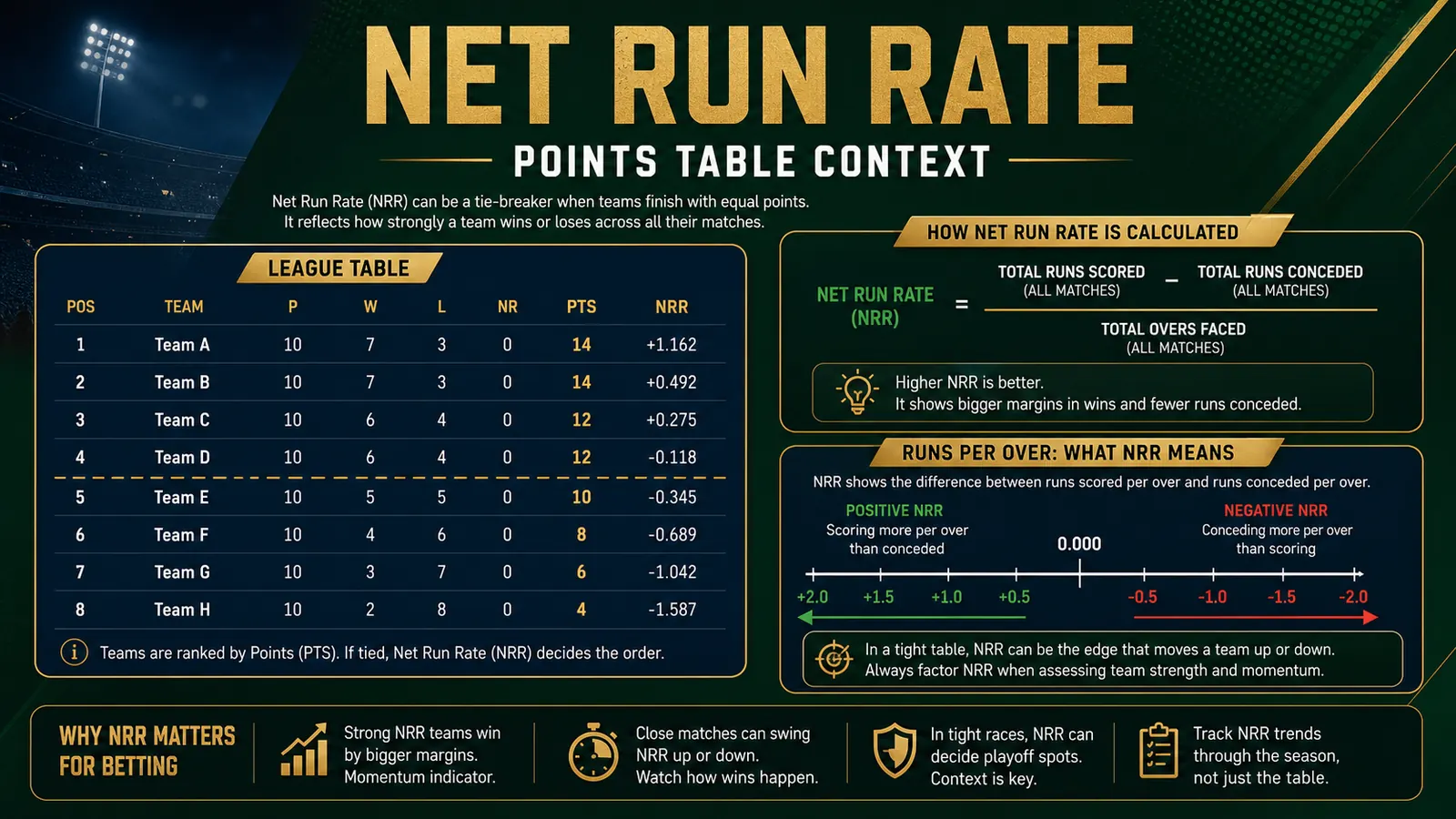IPL Net Run Rate and Points Table Explained for Betting Context