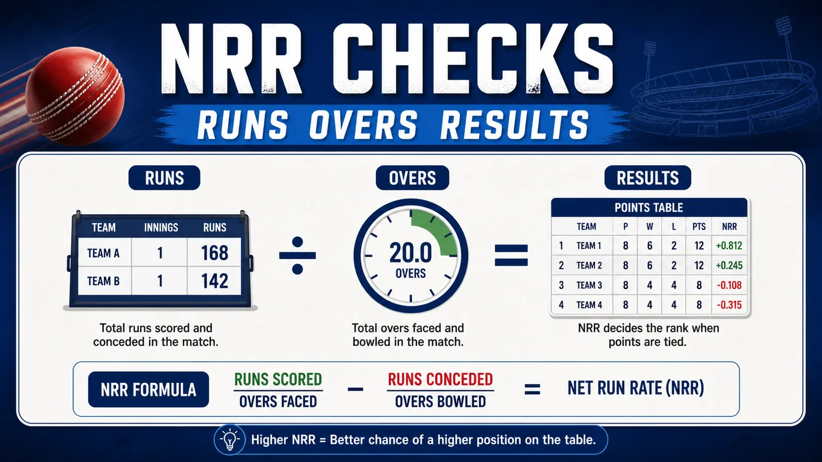 Net run rate checklist showing runs, overs, results, and points table context