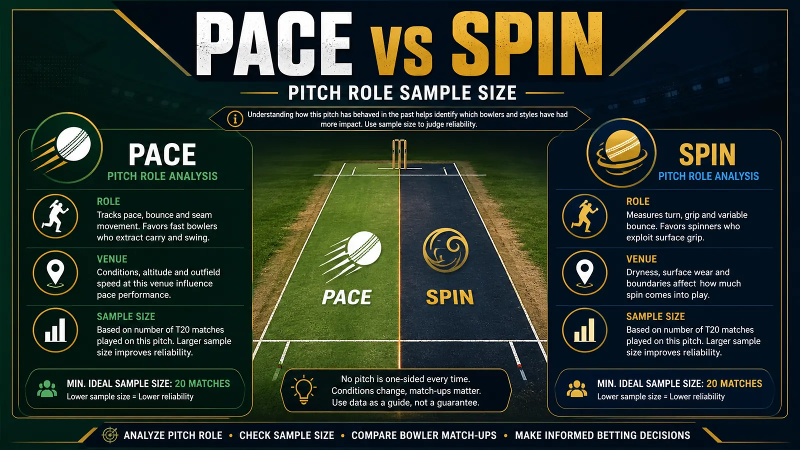 IPL Pace vs Spin Matchup Guide: Pitch, Roles, and Sample-Size Checks