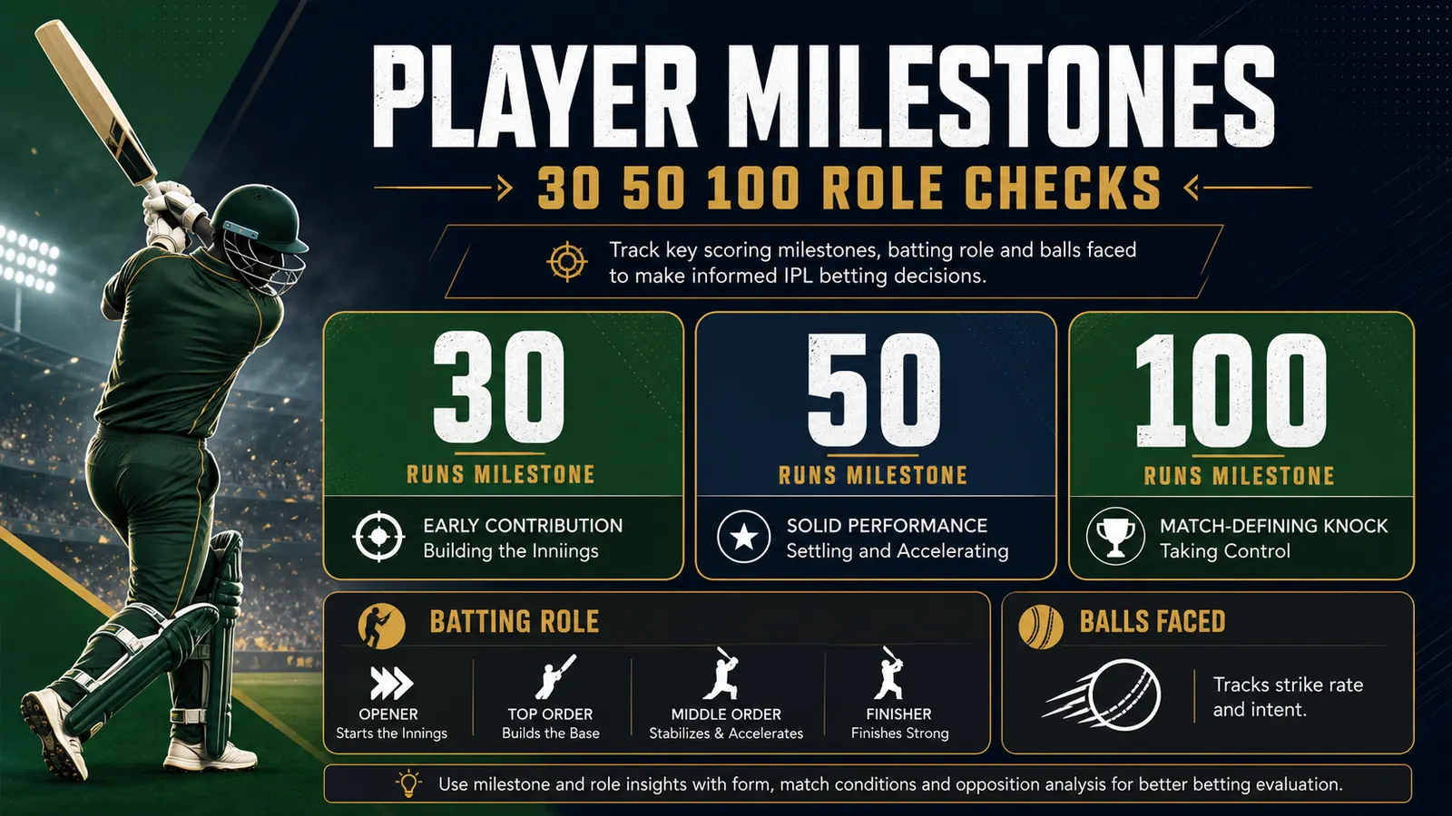 IPL player milestone props guide showing 30, 50, and 100 run role checks