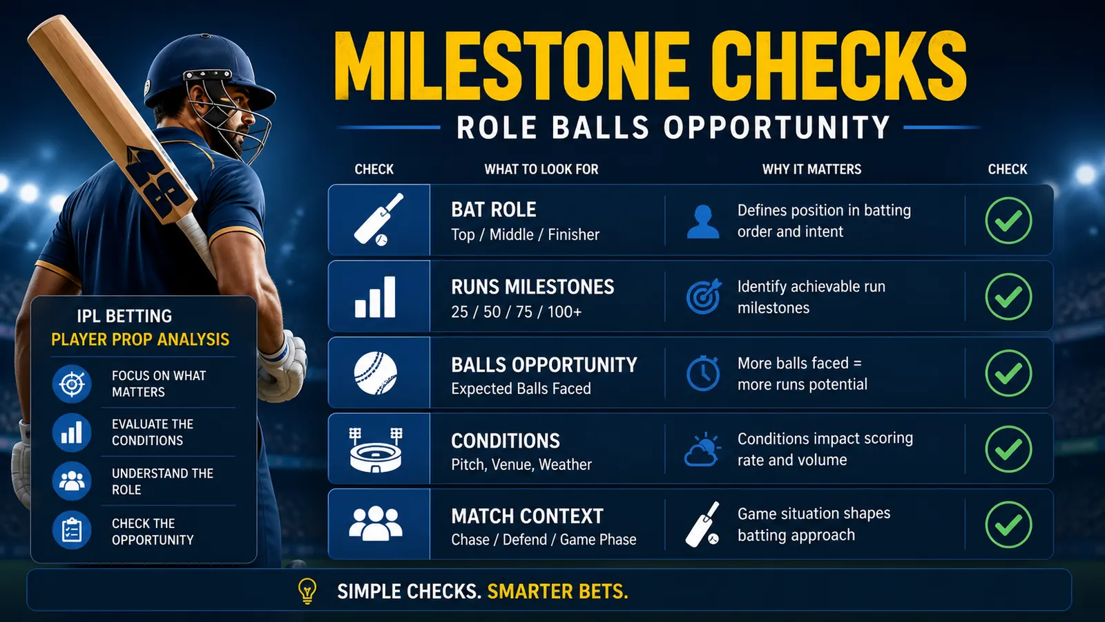 Player milestone checklist showing batting role, balls, opportunity, and prop terms