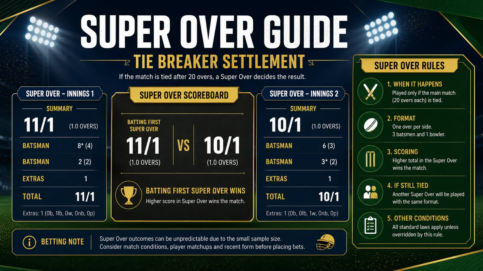 IPL Super Over Betting Guide: Tie-Breaker Rules, Market Settlement, and Key Checks