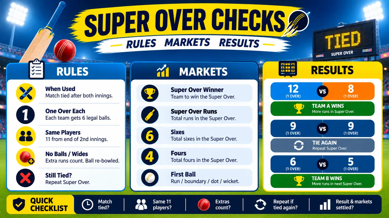 Super Over betting checklist showing rules, market scope, and settlement questions