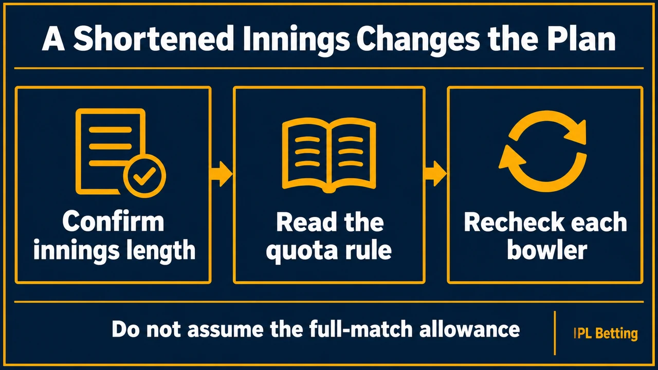 T20 Bowler Over Limits: Quotas in Shortened Innings — visual explanation