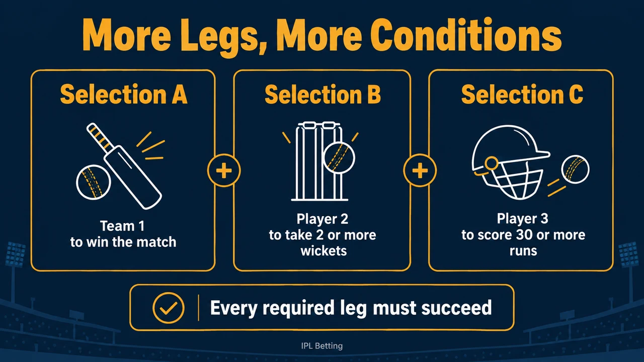 Accumulators and Same-Game Bets: Combined Odds, Correlation, and Void Legs