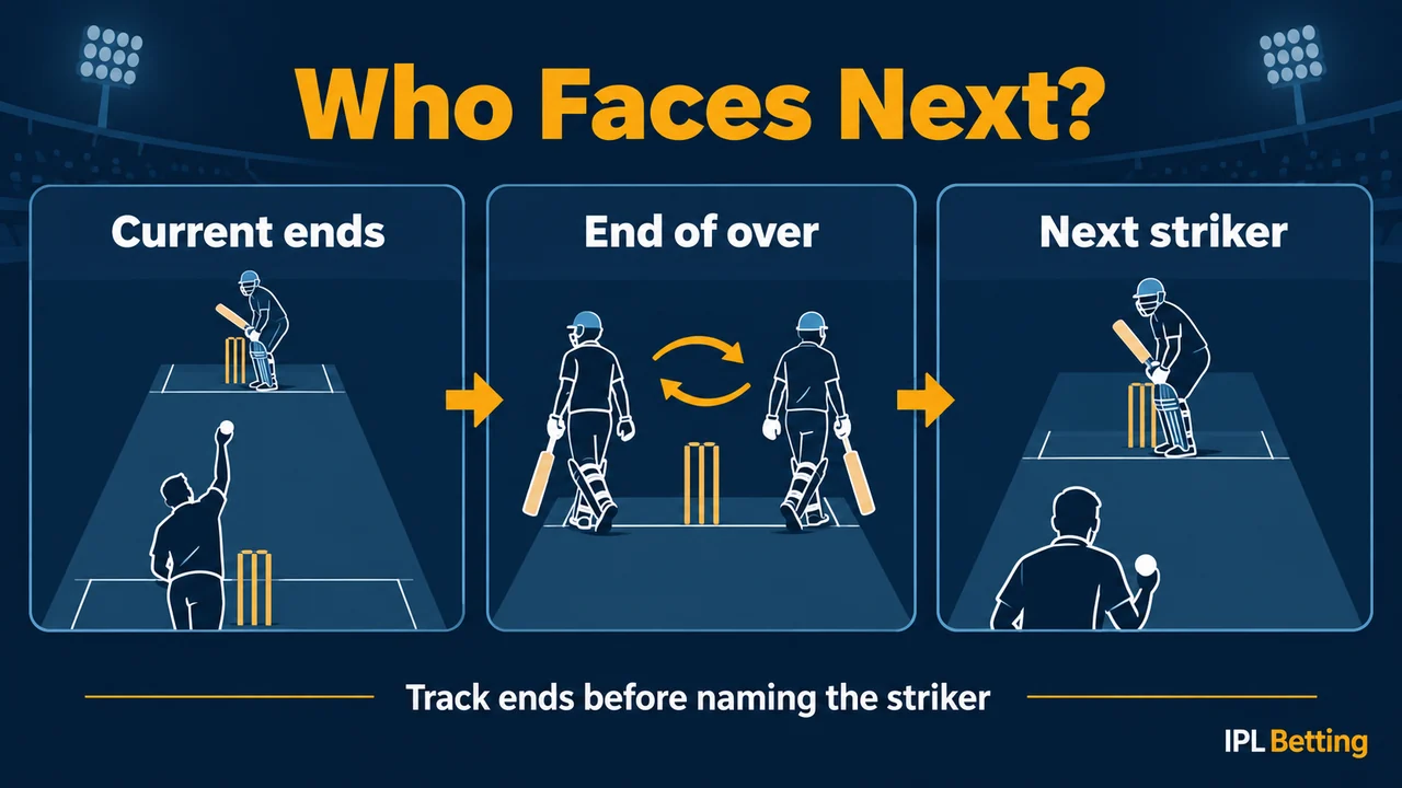 Who Faces the Next Ball? Ends, Overs, and the New Batter After a Catch